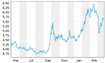 Chart UBS ETF-Solact.China Techn.ETF - 1 Jahr