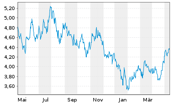 Chart UBS ETF-Solact.China Techn.ETF - 1 an