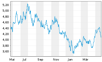 Chart UBS ETF-Solact.China Techn.ETF - 1 Year