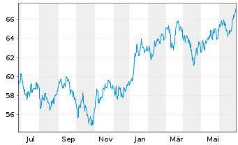 Chart AIS-INDEX MSCI JAPAN SRI - 1 Jahr
