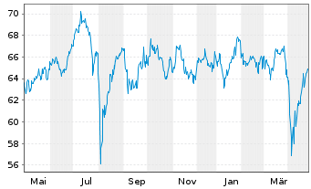 Chart AIS-INDEX MSCI JAPAN SRI - 1 Jahr