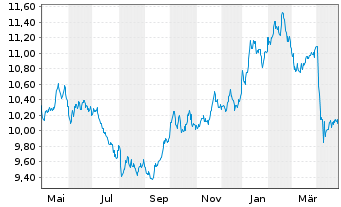 Chart Xtr.BB Commodity Swap UE USD - 1 Jahr