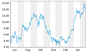 Chart Xtr.BB Commodity Swap UE USD - 1 Jahr