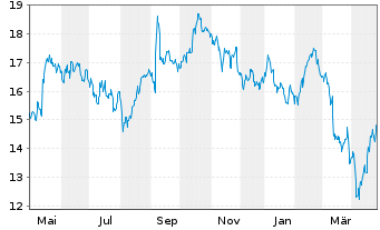 Chart InPost S.A. - 1 an