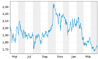 Chart HomeToGo SE - 1 Year