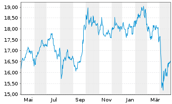 Chart xtrack.MSCI EM As.ESG Scr.Swap USD - 1 Jahr