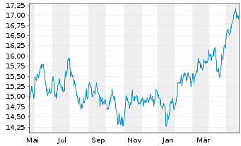 Chart xtrack.MSCI EM As.ESG Scr.Swap USD - 1 Jahr