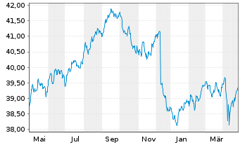 Chart AIS-Amun.Idx US Corp. SRI - 1 Jahr