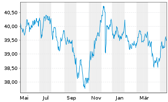 Chart AIS-Amun.Idx US Corp. SRI - 1 Year