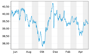 Chart AIS-Amun.Idx US Corp. SRI - 1 Jahr