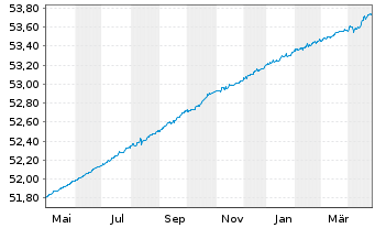 Chart Amundi Euro Corp 0-1Y ESG UCITS ETF DR C - 1 Year