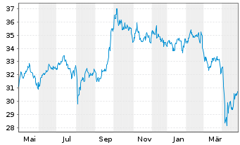 Chart Amundi MSCI EM Asia SRI PAB UCITS ETF DR USD D - 1 an