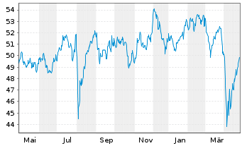 Chart Am.Idx Sol.A.MSCI Jap.ESG U.S. Act. Nom. DR JPY - 1 an