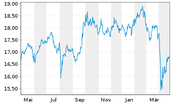 Chart AIS-AM.PRIME EM - 1 Jahr