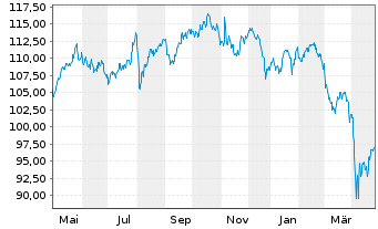 Chart DWS Concept-DWS C.ESG Bl.Eco. au Port.LC EUR Acc. - 1 Year