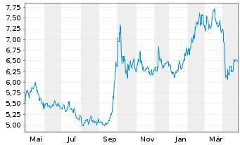 Chart BNPPE-M.Ch.S.Ser.S.S10%C. - 1 Year