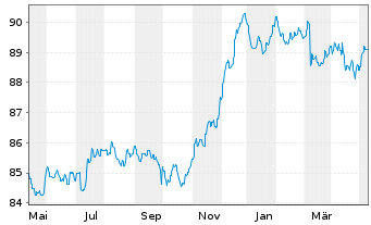 Chart DWS I.-DWS Low Carbon Corp.Bds A.au P. LD EUR Dis. - 1 Jahr