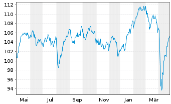 Chart Deka-Nachhaltigkeit Akt.Europa au Port.CF EUR Dis. - 1 Year