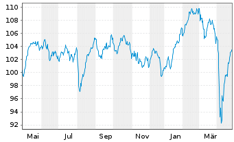 Chart Deka-Nachhaltigkeit Akt.Europa au Port.TF EUR Dis. - 1 Year