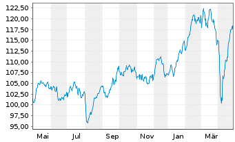 Chart Deka-ESG Aktien Deutschland  au Port.TF EUR Dis. - 1 an