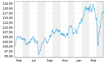 Chart Deka-Nachhtgkt Akt.Deutschland au Port.TF EUR Dis. - 1 an