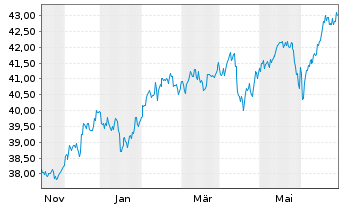 Chart AIS-MSCI Em.Ex Ch.ESG L.Sel. - 1 Year