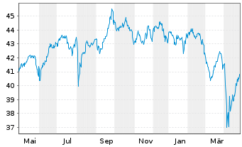 Chart AIS-MSCI Em.Ex Ch.ESG L.Sel. - 1 Year