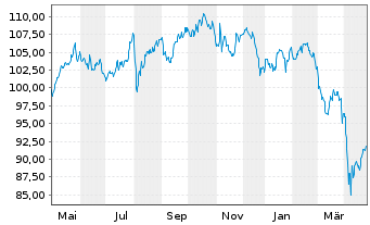 Chart DWS Concept-DWS C.ESG Bl.Eco. au Port.LD EUR Dis. - 1 Year