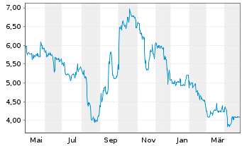 Chart Novem Group S.A. - 1 an