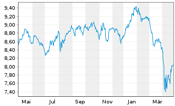 Chart BNPP Easy-ECPI GlESGMT - 1 Year