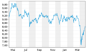 Chart BNPP Easy-ECPI Gl.ESG HYD.ECON - 1 Jahr