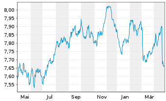 Chart BNPP Easy-JESG G.S.S IG EO BD - 1 Jahr