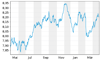 Chart BNPP Easy-JESG G.S.S IG EO BD - 1 Jahr