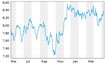 Chart BNP EASY-FTSE Gl.Dev.Green CTB - 1 Jahr