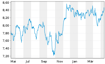 Chart BNP EASY-FTSE Gl.Dev.Green CTB - 1 Year