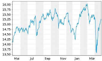 Chart AIS-AM.MSCI UK IMI SRI UC.ETF - 1 Jahr