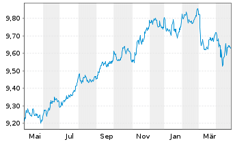 Chart Amundi Cor GreenBond UCITS ETF Acc - 1 an