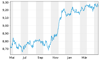 Chart Amundi Cor GreenBond UCITS ETF Acc - 1 Year