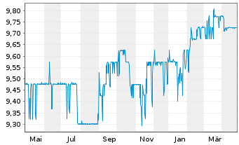 Chart SMG European Recovery SPAC SE - 1 an