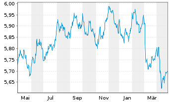 Chart Xtr.II-ESG Gl Govt Bd - 1 an