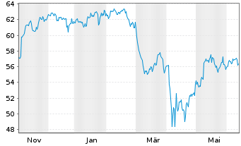 Chart AIS-Amundi S&P 500 U.ETF USD Dis. - 1 Year