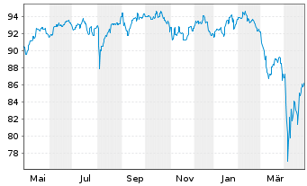 Chart Berenberg Sust.Multi Asst Dyn Act N R D EUR Dis oN - 1 Year