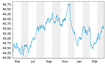 Chart AMUNDI Idx Sol.- EO AGG SRI - 1 Jahr