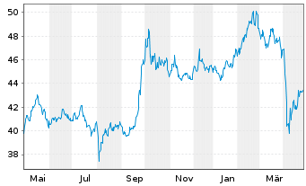 Chart Amundi MSCI AC Far East Ex Japan ESG Leaders Selec - 1 Jahr