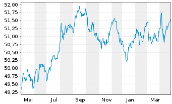 Chart Amu.Idx Sol.Amu.Glbl AGG SRI - 1 an