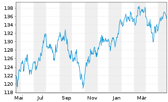 Chart Frankfurter-ETF - Modern Value - 1 Year