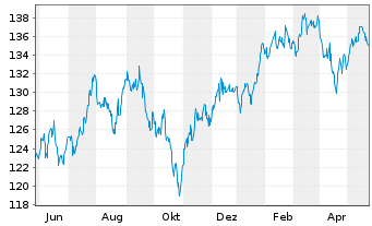 Chart Frankfurter-ETF - Modern Value - 1 Jahr