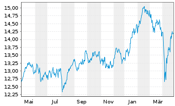 Chart BNP P.E.ESG Eur.Bid.Lead.PAB - 1 an