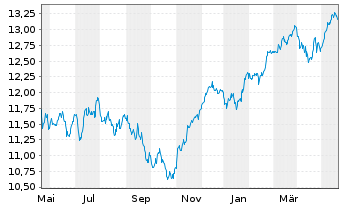 Chart BNP P.E.ESG Eur.Bid.Lead.PAB - 1 Year