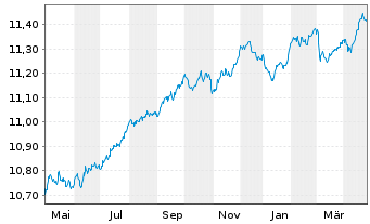 Chart BNP PE-EO Co.Bd.SRI PAB 3-5Y - 1 Year